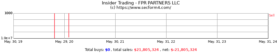 Insider Trading Transactions for FPR PARTNERS LLC