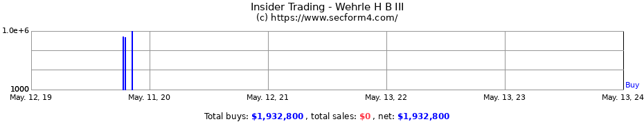 Insider Trading Transactions for Wehrle H B III
