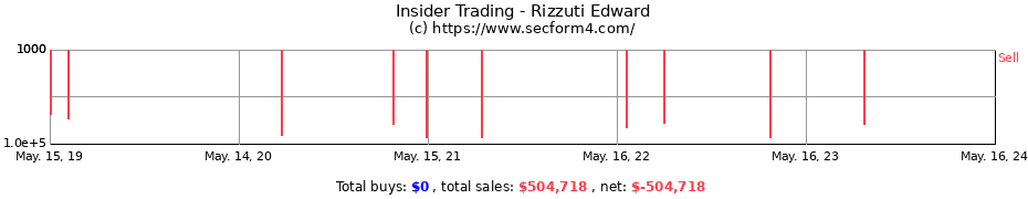 Insider Trading Transactions for Rizzuti Edward