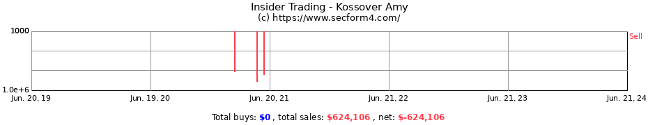 Insider Trading Transactions for Kossover Amy