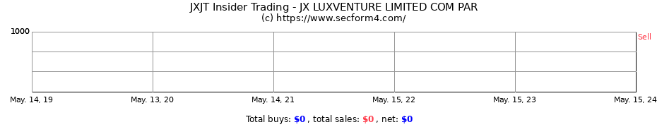 Insider Trading Transactions for JX Luxventure Ltd