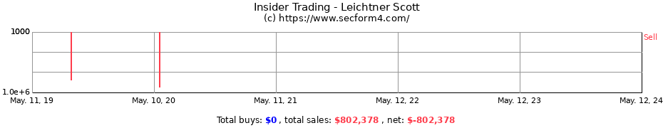 Insider Trading Transactions for Leichtner Scott