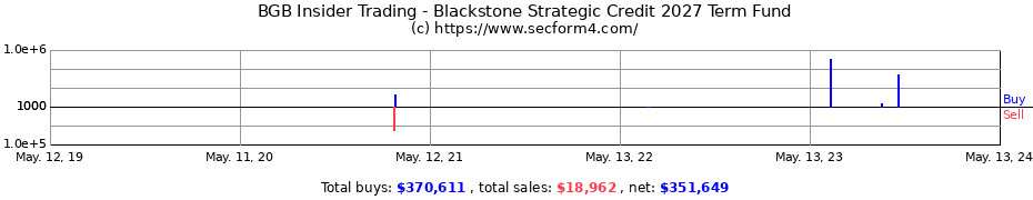 Insider Trading Transactions for Blackstone Strategic Credit 2027 Term Fund