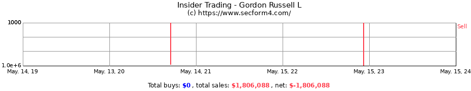 Insider Trading Transactions for Gordon Russell L