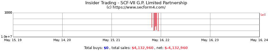 Insider Trading Transactions for SCF-VII G.P. Limited Partnership