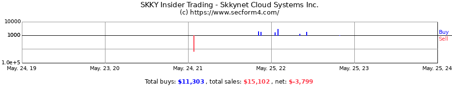 Insider Trading Transactions for Skkynet Cloud Systems Inc.