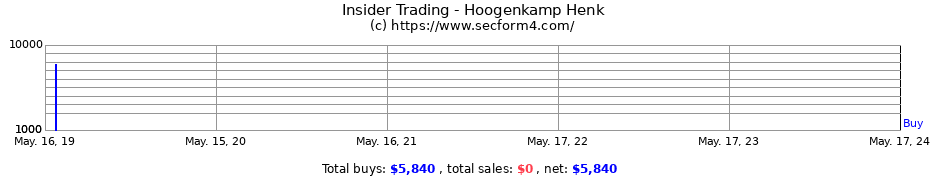 Insider Trading Transactions for Hoogenkamp Henk