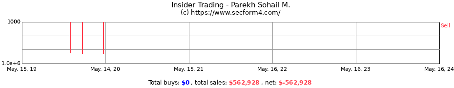 Insider Trading Transactions for Parekh Sohail M.