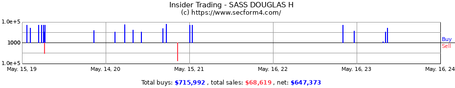 Insider Trading Transactions for SASS DOUGLAS H
