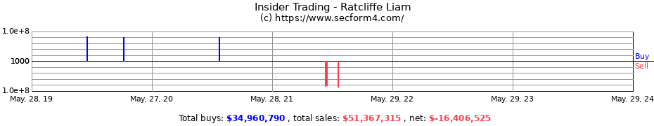 Insider Trading Transactions for Ratcliffe Liam