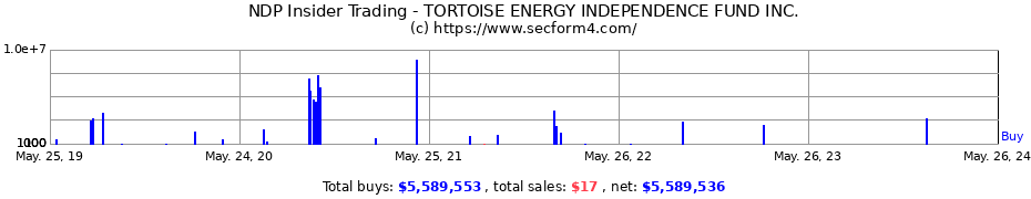 Insider Trading Transactions for TORTOISE ENERGY INDEPENDENCE FUND INC.