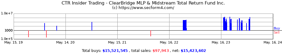 Insider Trading Transactions for ClearBridge MLP & Midstream Total Return Fund Inc.
