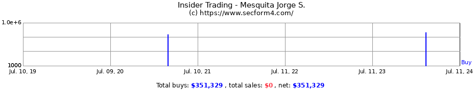 Insider Trading Transactions for Mesquita Jorge S.