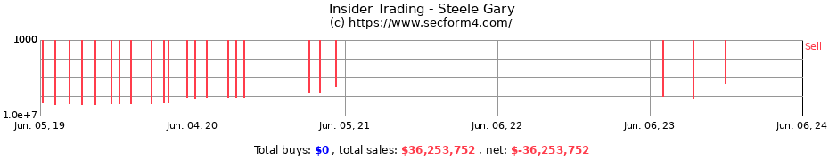 Insider Trading Transactions for Steele Gary