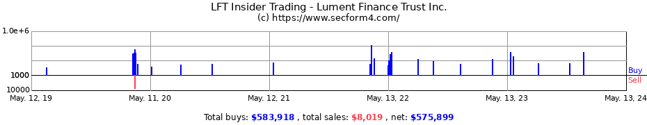 Insider Trading Transactions for Lument Finance Trust Inc.
