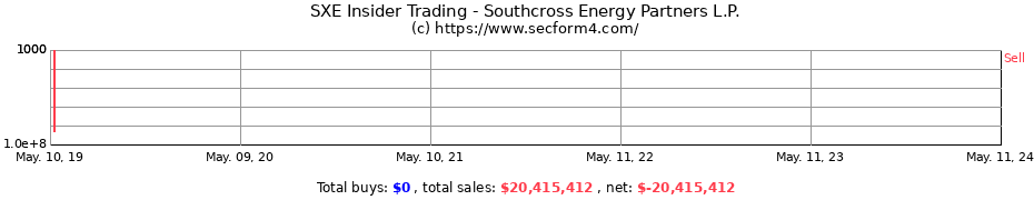 Insider Trading Transactions for Southcross Energy Partners L.P.