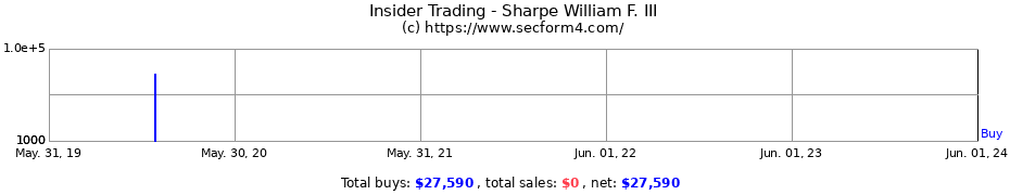 Insider Trading Transactions for Sharpe William F. III