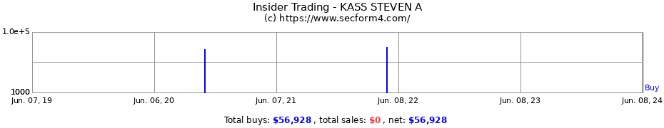 Insider Trading Transactions for KASS STEVEN A