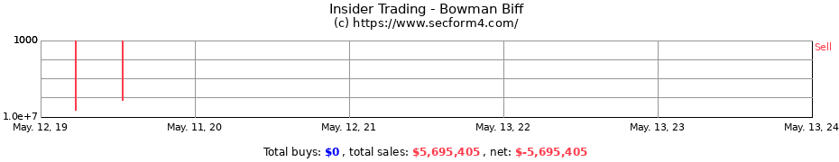 Insider Trading Transactions for Bowman Biff