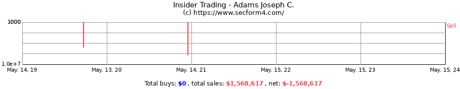 Insider Trading Transactions for Adams Joseph C.