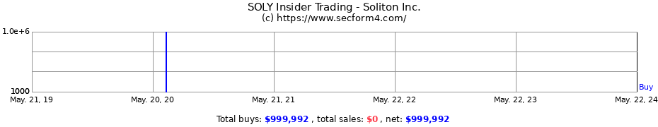 Insider Trading Transactions for Soliton Inc.