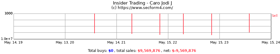 Insider Trading Transactions for Caro Jodi J