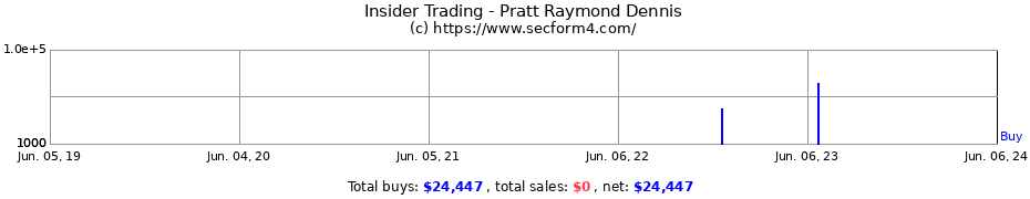 Insider Trading Transactions for Pratt Raymond Dennis