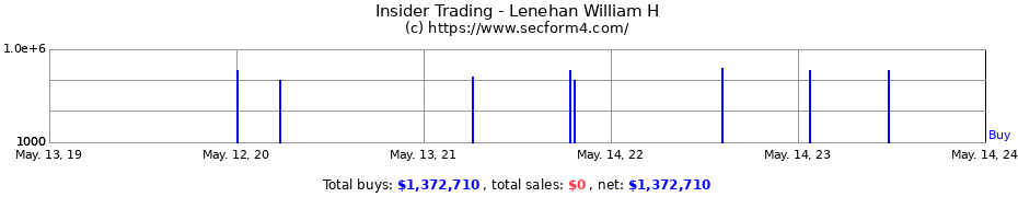 Insider Trading Transactions for Lenehan William H