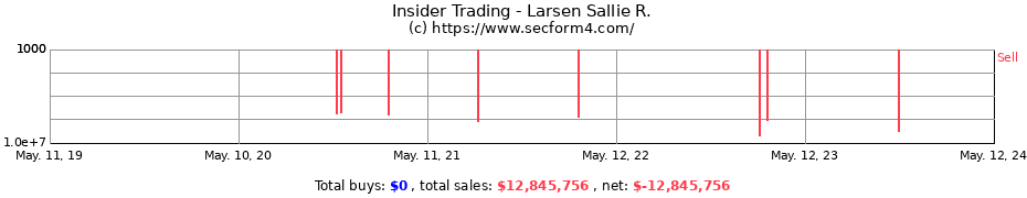 Insider Trading Transactions for Larsen Sallie R.