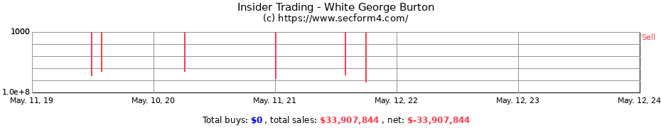 Insider Trading Transactions for White George Burton