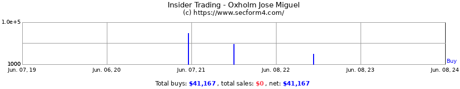 Insider Trading Transactions for Oxholm Jose Miguel