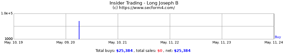 Insider Trading Transactions for Long Joseph B