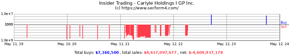 Insider Trading Transactions for Carlyle Holdings I GP Inc.