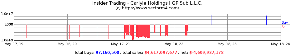 Insider Trading Transactions for Carlyle Holdings I GP Sub L.L.C.