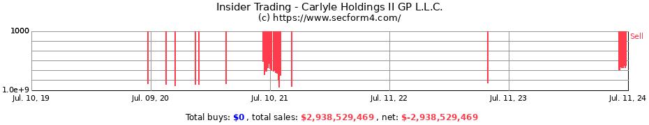 Insider Trading Transactions for Carlyle Holdings II GP L.L.C.