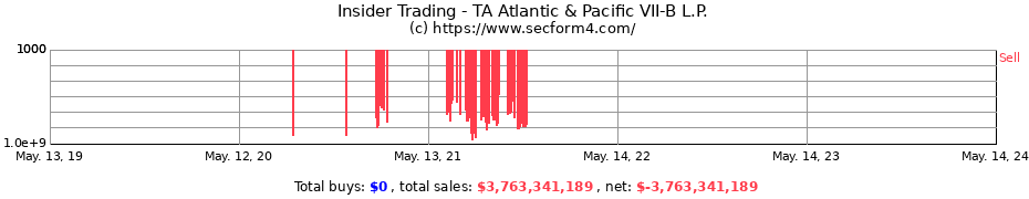 Insider Trading Transactions for TA Atlantic & Pacific VII-B L.P.