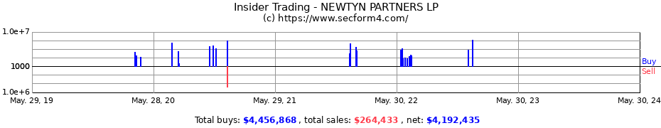Insider Trading Transactions for NEWTYN PARTNERS LP