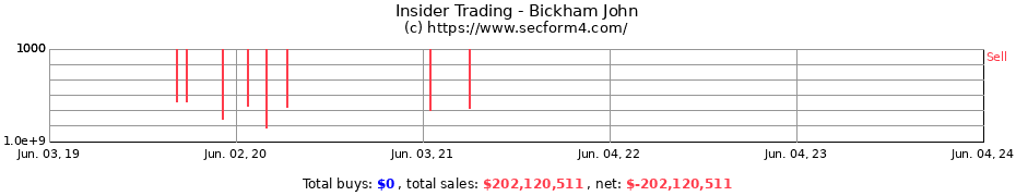 Insider Trading Transactions for Bickham John