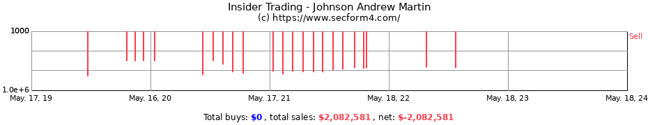 Insider Trading Transactions for Johnson Andrew Martin