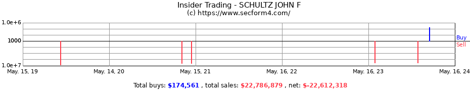 Insider Trading Transactions for SCHULTZ JOHN F