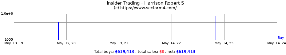 Insider Trading Transactions for Harrison Robert S