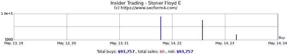 Insider Trading Transactions for Stoner Floyd E