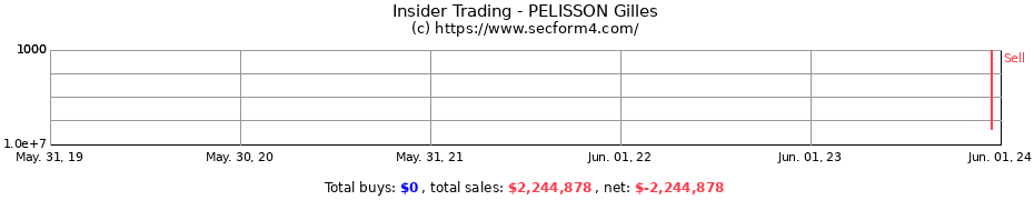 Insider Trading Transactions for PELISSON Gilles