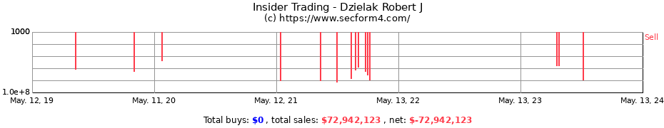 Insider Trading Transactions for Dzielak Robert J