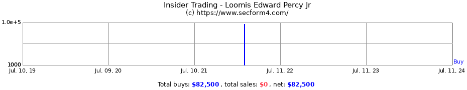 Insider Trading Transactions for Loomis Edward Percy Jr