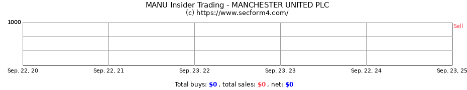 Insider Trading Transactions for Manchester United plc