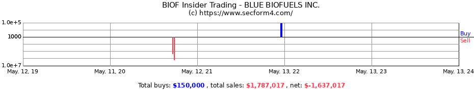 Insider Trading Transactions for BLUE BIOFUELS INC.