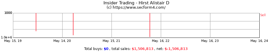 Insider Trading Transactions for Hirst Alistair D