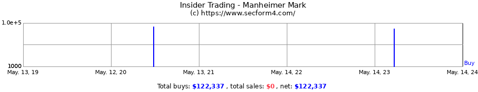 Insider Trading Transactions for Manheimer Mark