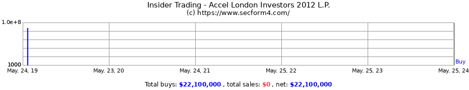 Insider Trading Transactions for Accel London Investors 2012 L.P.